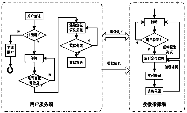 Alarming rescuing system based on Beidou system and Android cell phone platform