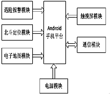 Alarming rescuing system based on Beidou system and Android cell phone platform