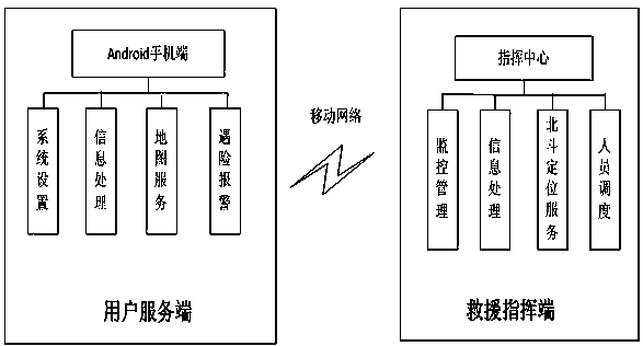 Alarming rescuing system based on Beidou system and Android cell phone platform