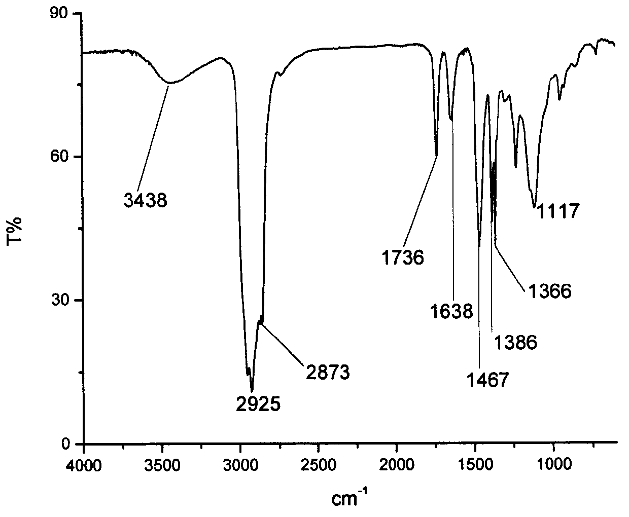 Novel polymer emulsifier and preparation method thereof