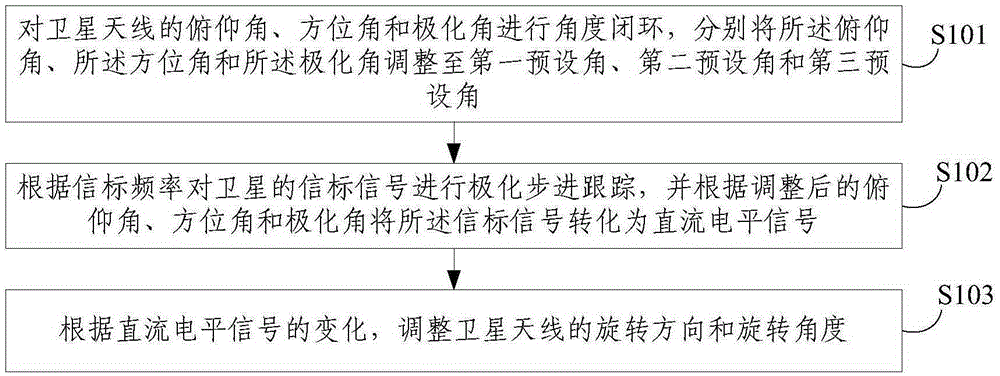 Satellite antenna polarized closed loop tracking method and device