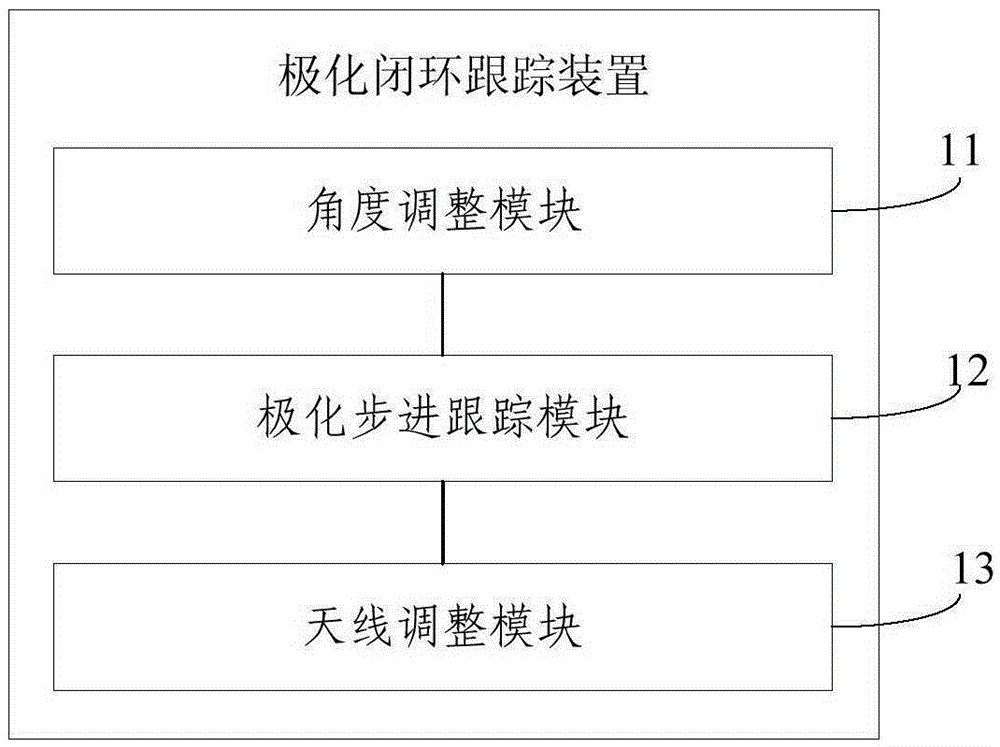 Satellite antenna polarized closed loop tracking method and device