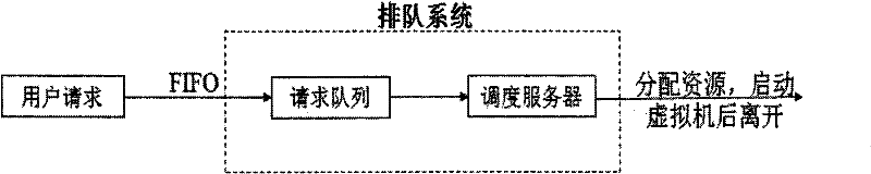 Virtual machine scheduling method for public cloud platform