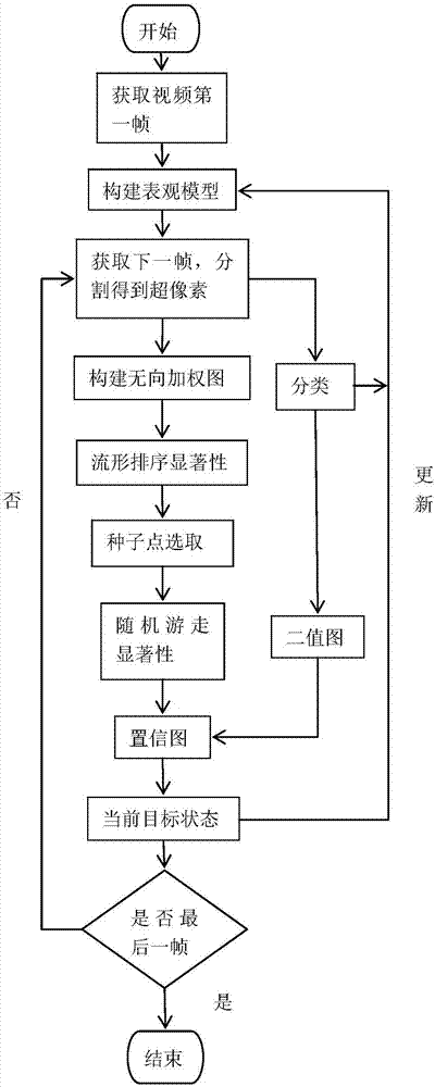 Target tracking method based on supervised significance detection