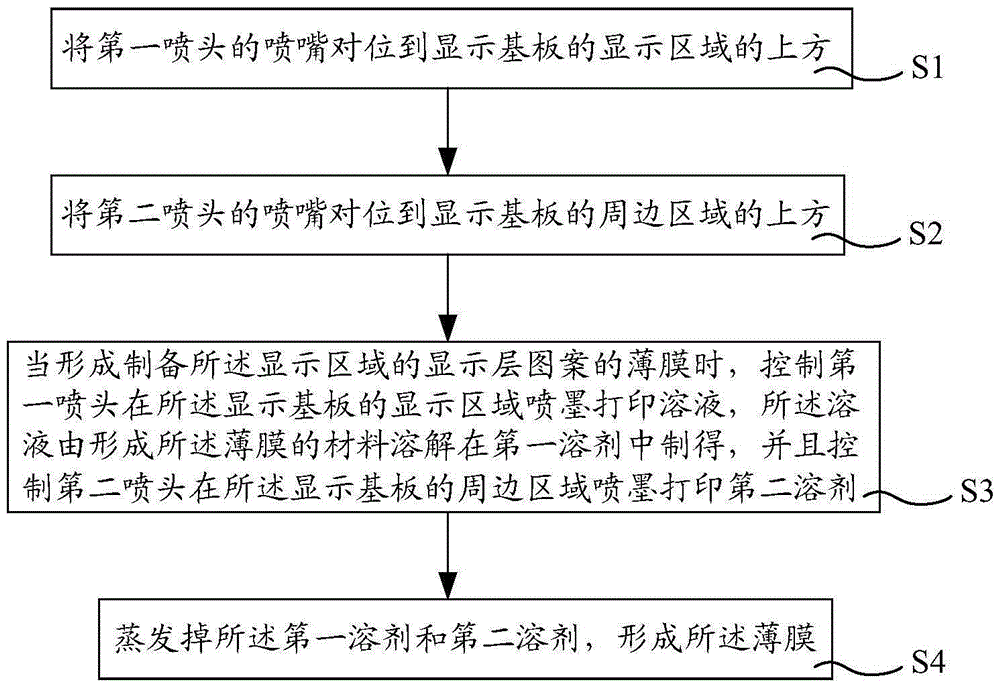 Inkjet printing method and device, and manufacturing method of display substrate