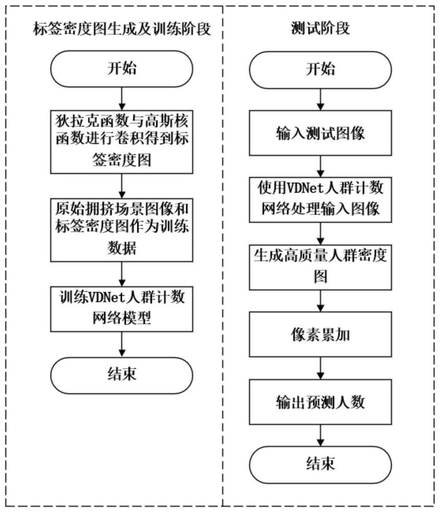 Crowded scene pedestrian target detection and counting method based on density estimation.