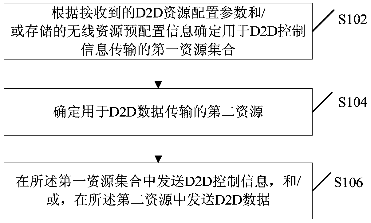 Method and apparatus for device-to-device communication