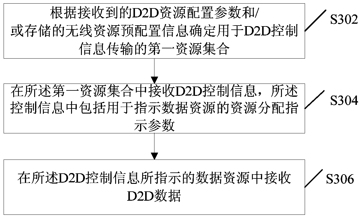 Method and apparatus for device-to-device communication