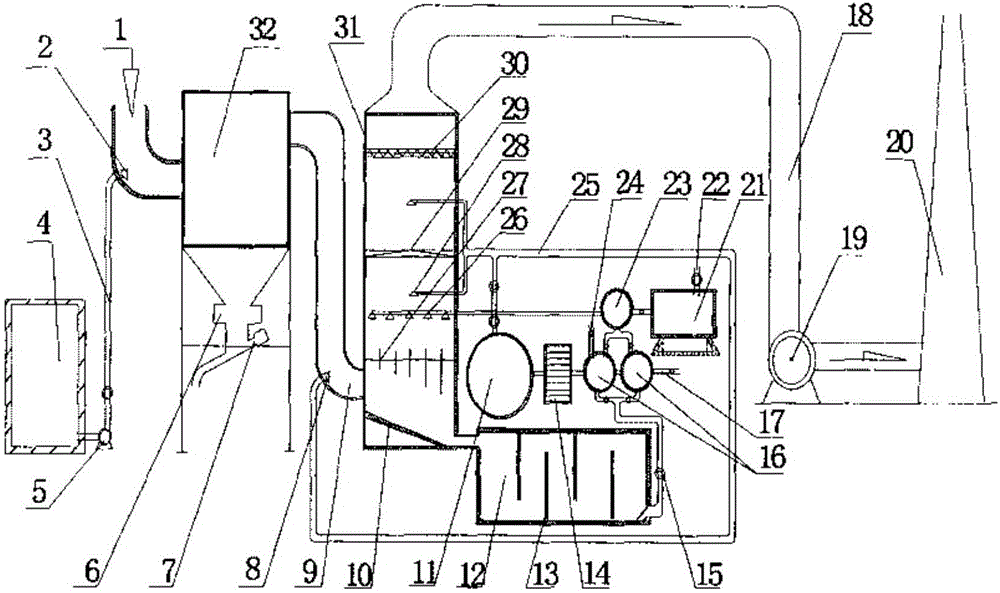 Method used for desulphurization and denitration closed cycle and sulfur resource recovery