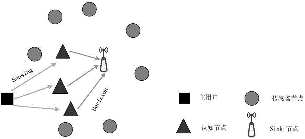 CRSN (cognitive radio sensor network) spectrum sensing method based on cognitive function and sensor node separation