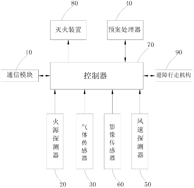 Intelligent robot fire extinguishing system and intelligent robot fire extinguishing method