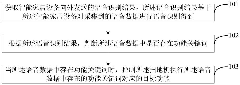 Function execution method and device of sweeper, readable storage medium and electronic equipment