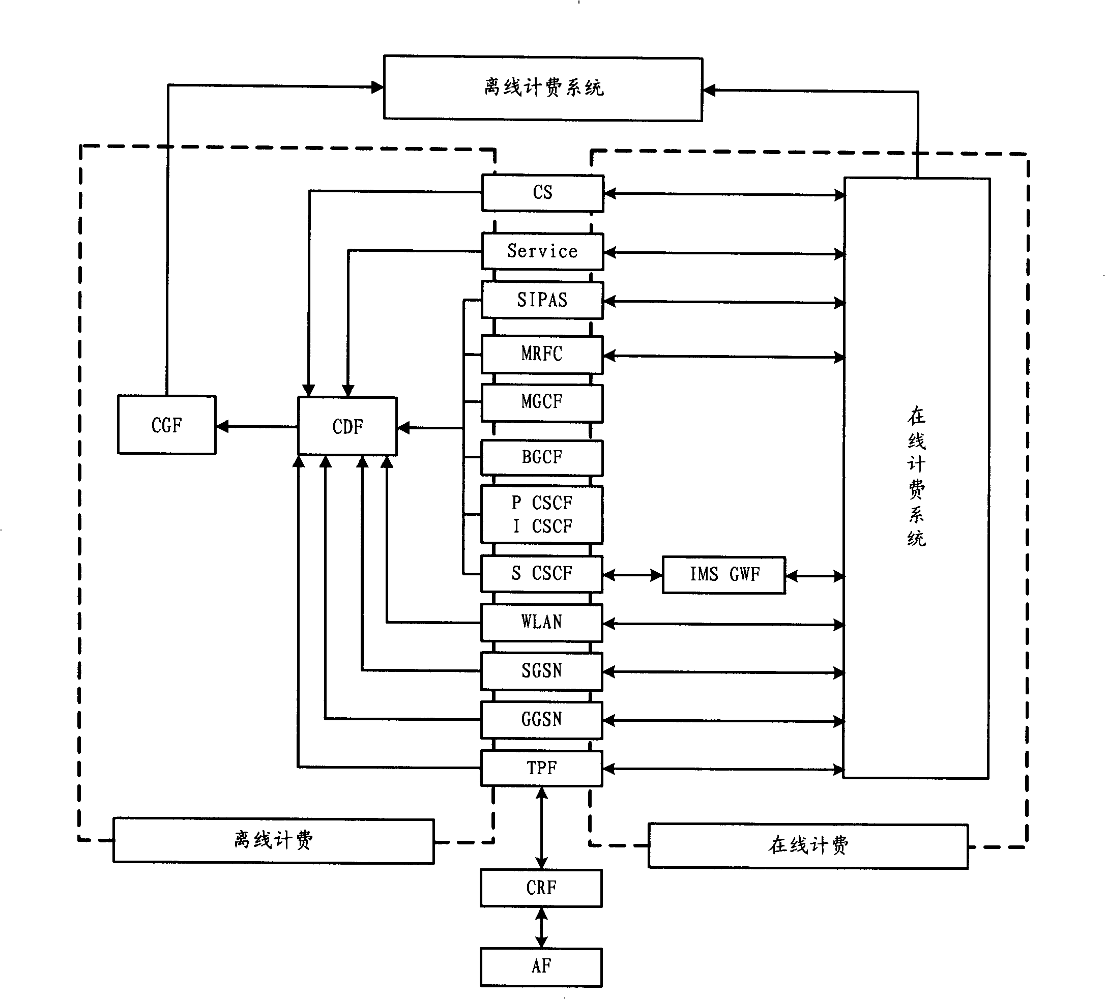 Integrated billing method, billing system, application server and integrated billing system