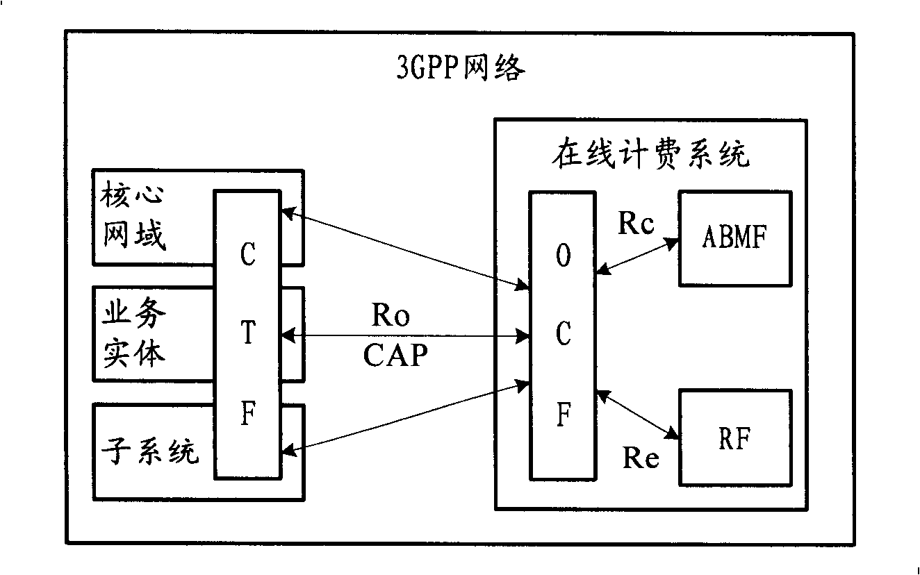 Integrated billing method, billing system, application server and integrated billing system