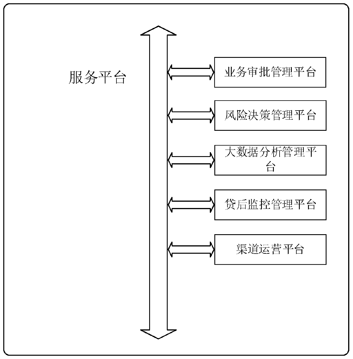 Intelligent financial service platform and method