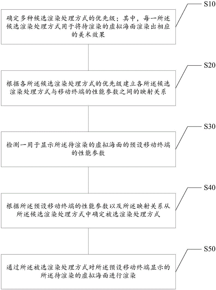 Virtual sea surface rendering method and system