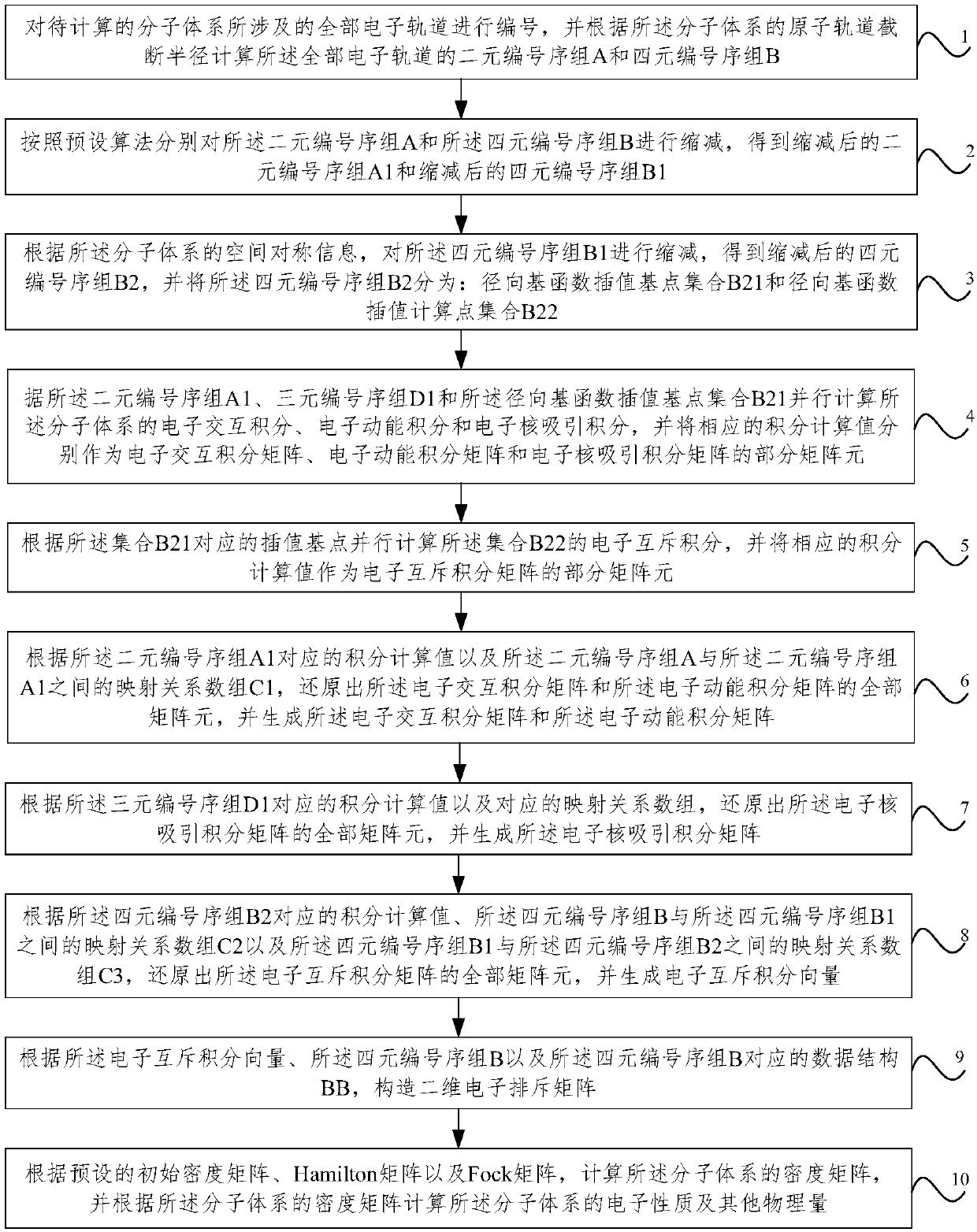 Molecular electron energy information calculation method and system