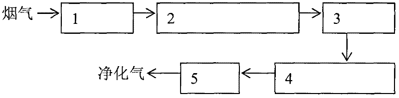 Method and device for purifying waste incineration smoke