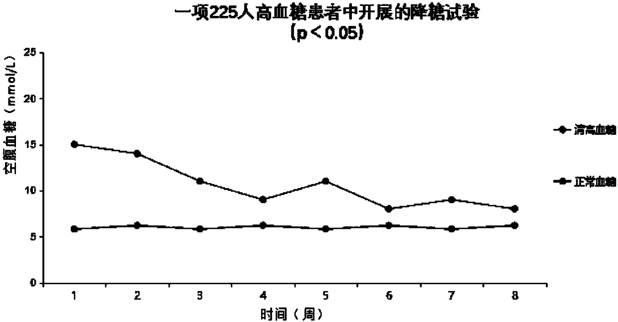 Three-high reducing assisting composition and preparation method thereof