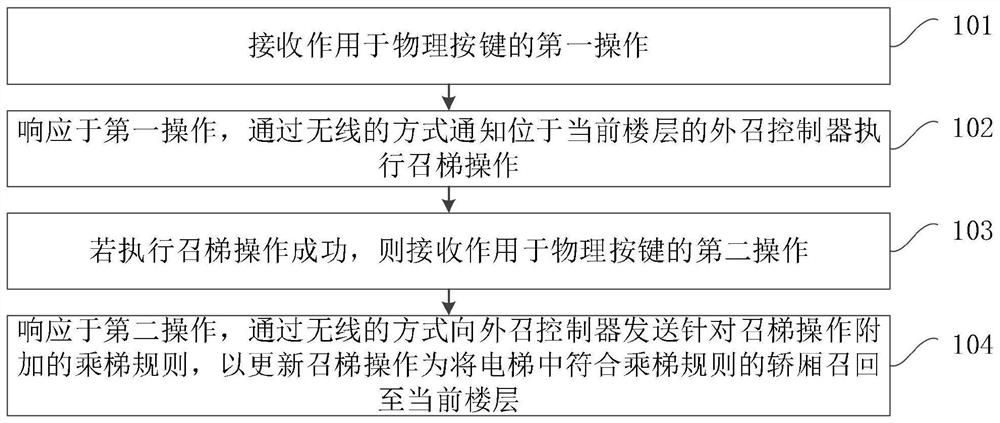 Elevator control method and device, equipment and storage medium