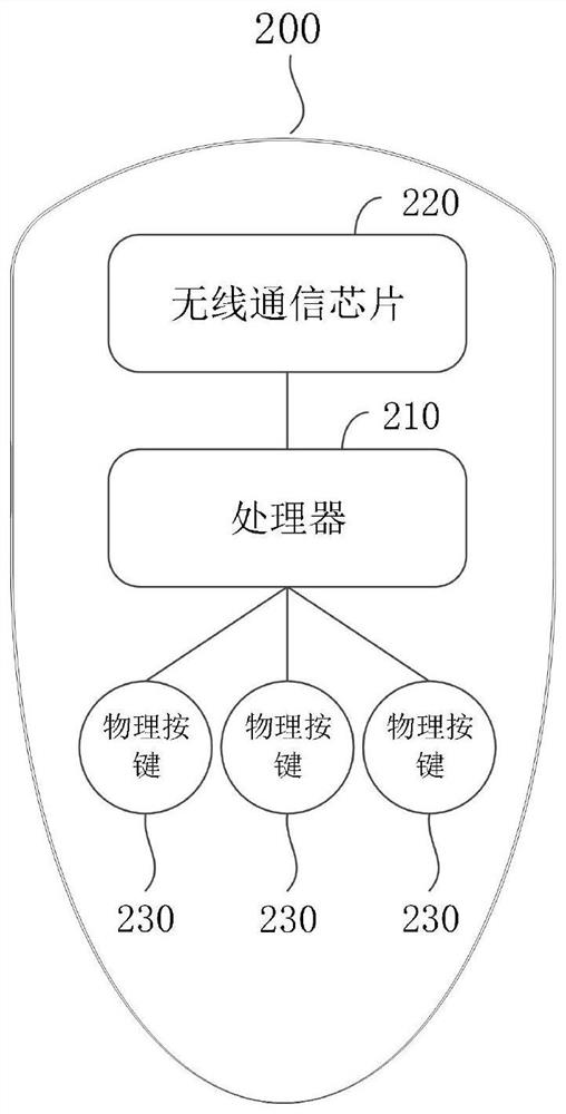 Elevator control method and device, equipment and storage medium