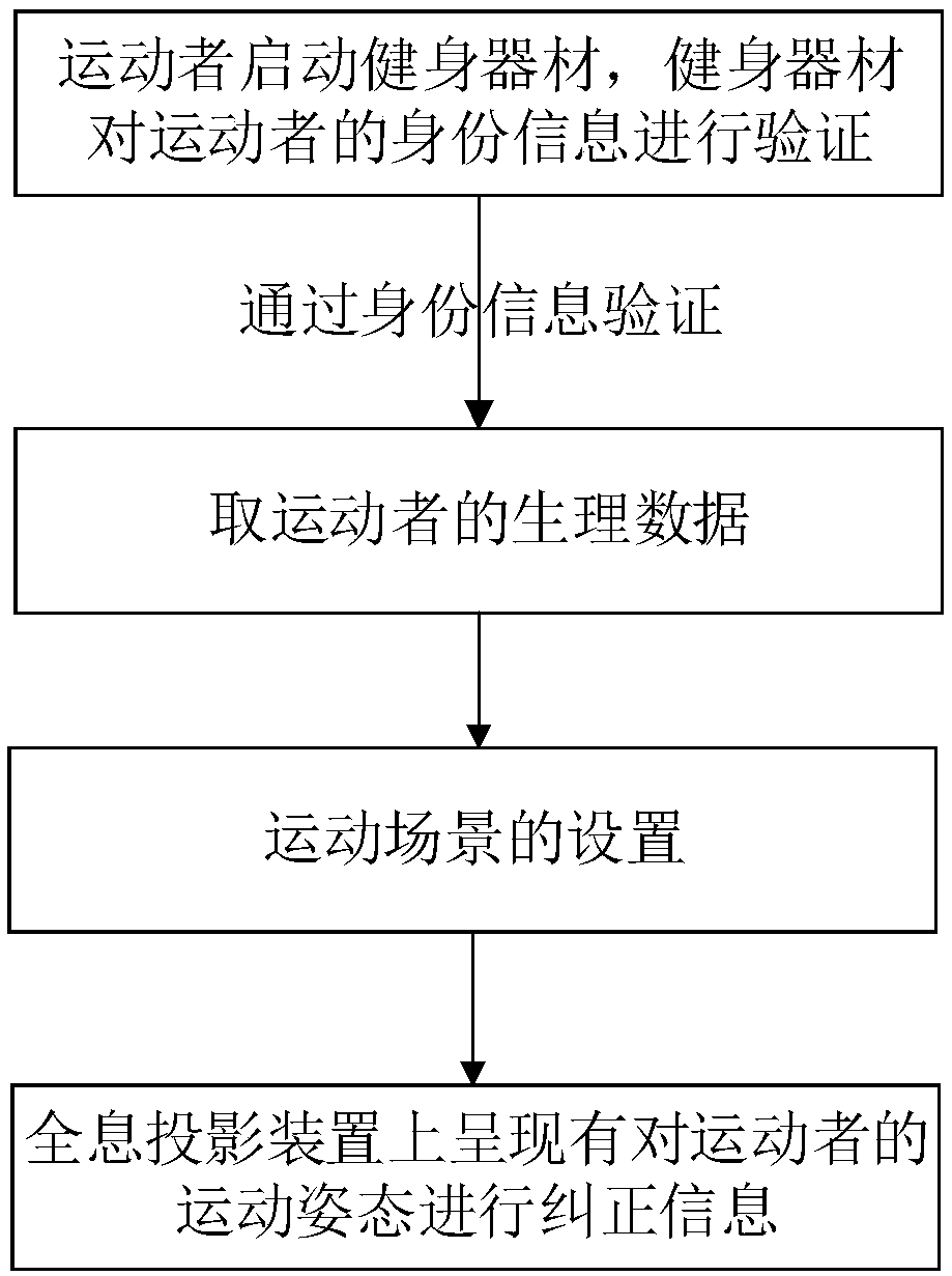 A human-computer interaction system and an interaction method applied to fitness equipment