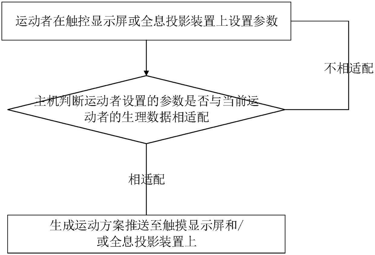 A human-computer interaction system and an interaction method applied to fitness equipment