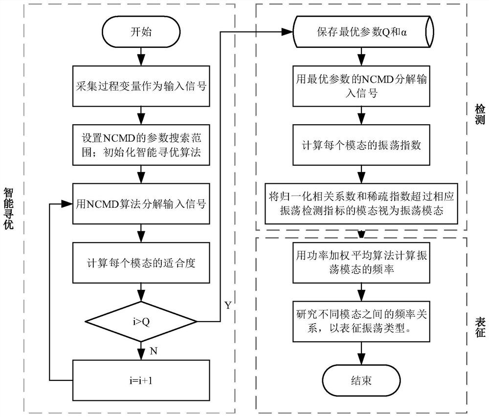 Multiple oscillation detection method of nonlinear chirp mode decomposition algorithm based on intelligent optimization