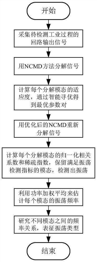 Multiple oscillation detection method of nonlinear chirp mode decomposition algorithm based on intelligent optimization