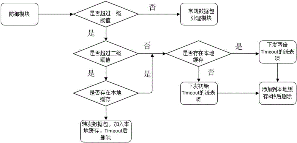 DoS/DDoS attack defense module and method based on SDN controller