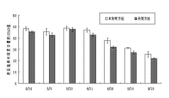 Method for applying fertilizer to wheat and corn crop rotation system in dry farming saline-alkali areas