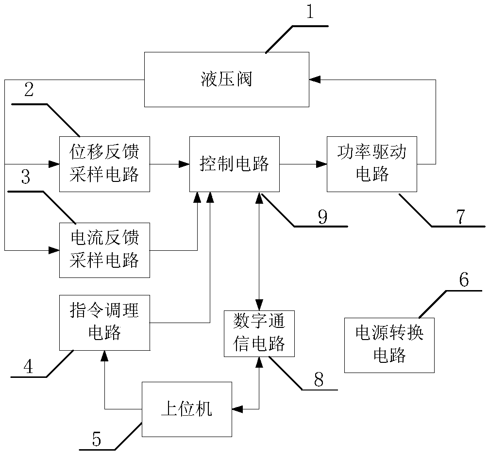 Circuit and method for controlling hydraulic valve flow