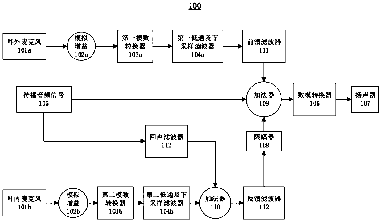 Active noise reduction method and system and earphone