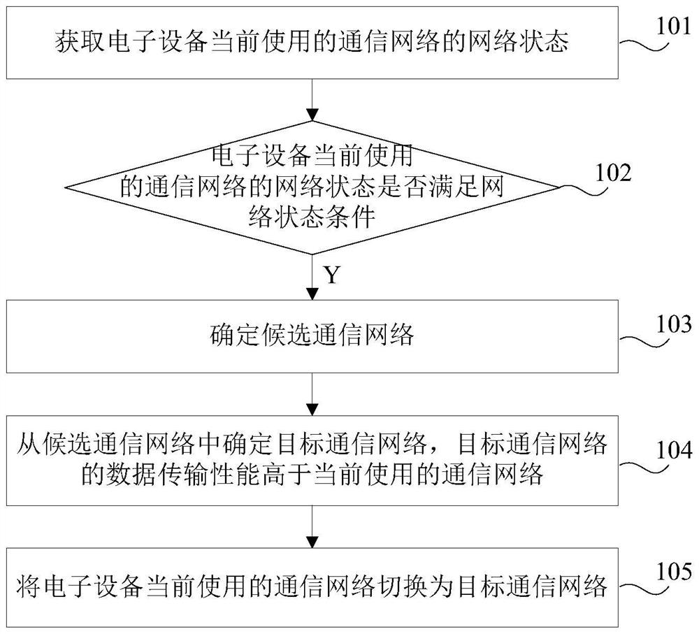 Control method and device and electronic equipment