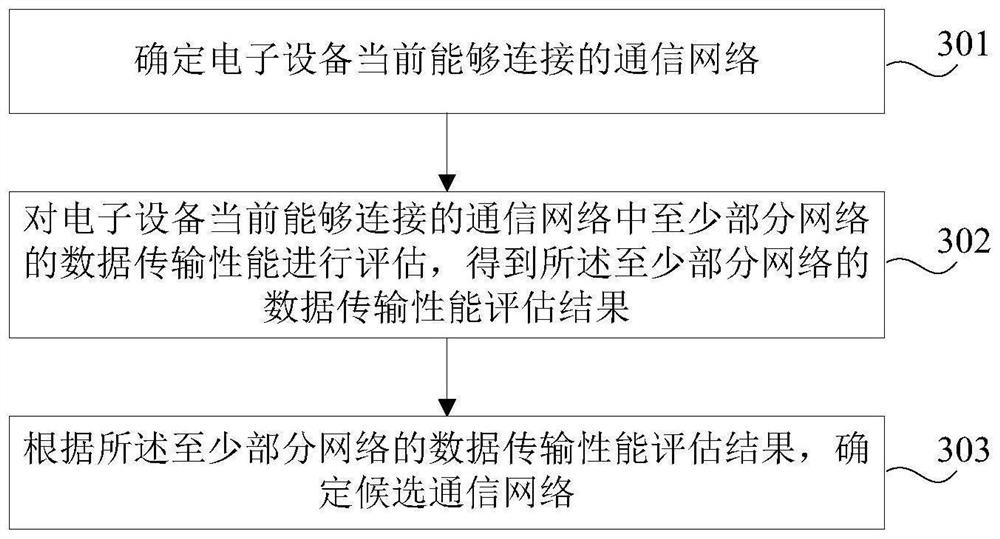 Control method and device and electronic equipment