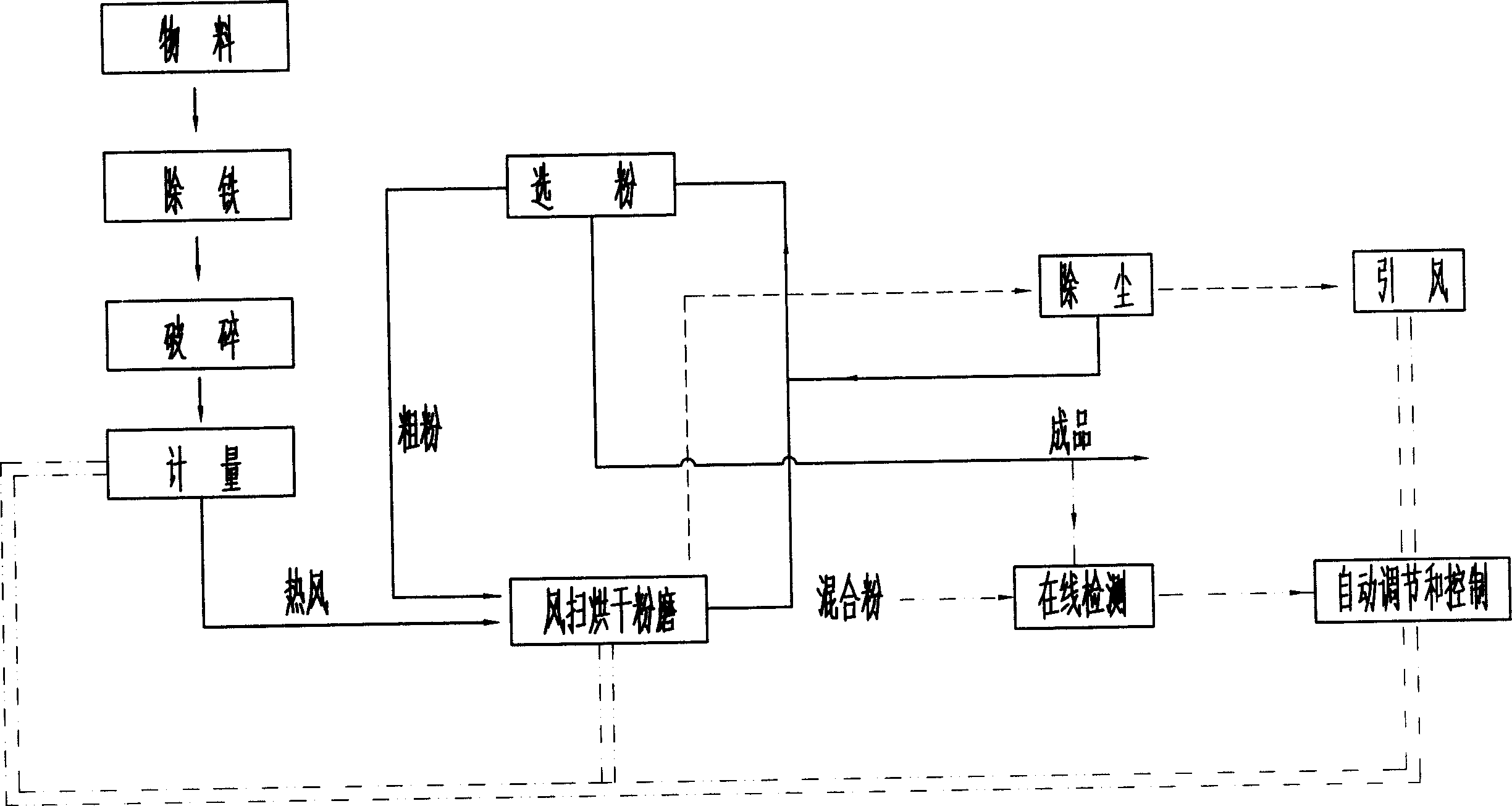 Energy-saving environment-friendly type industrial residue closed-circuit high-yield super-fine mill controlling technique and equipment thereof