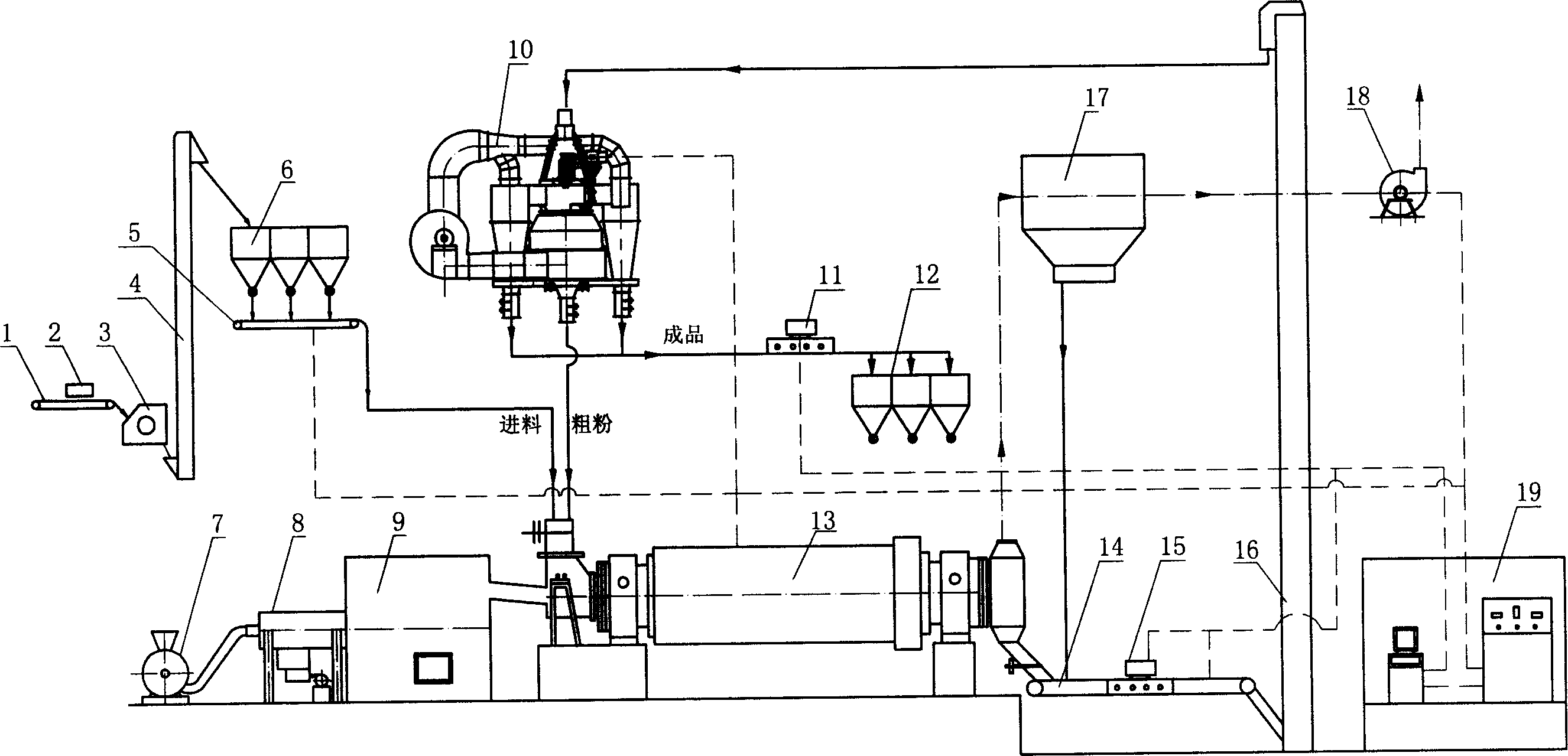 Energy-saving environment-friendly type industrial residue closed-circuit high-yield super-fine mill controlling technique and equipment thereof