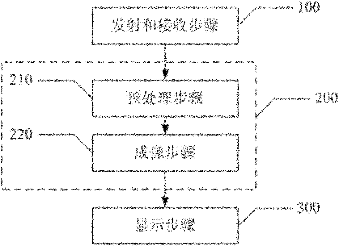 Ultrasonic imaging method and device