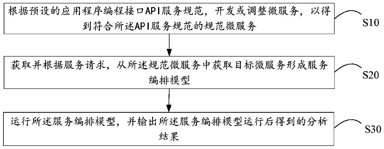 Service operation method and device based on micro-service architecture, platform and storage medium