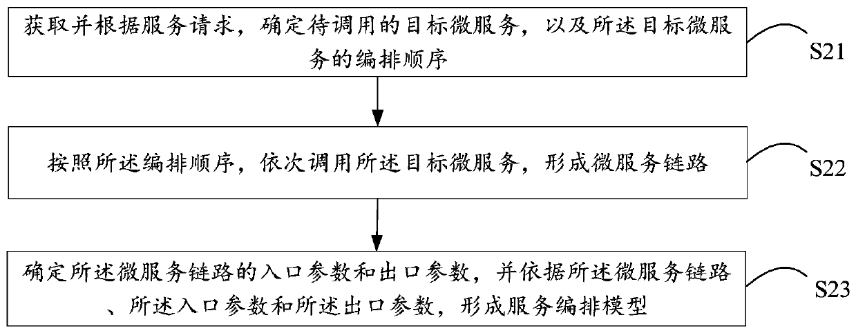 Service operation method and device based on micro-service architecture, platform and storage medium