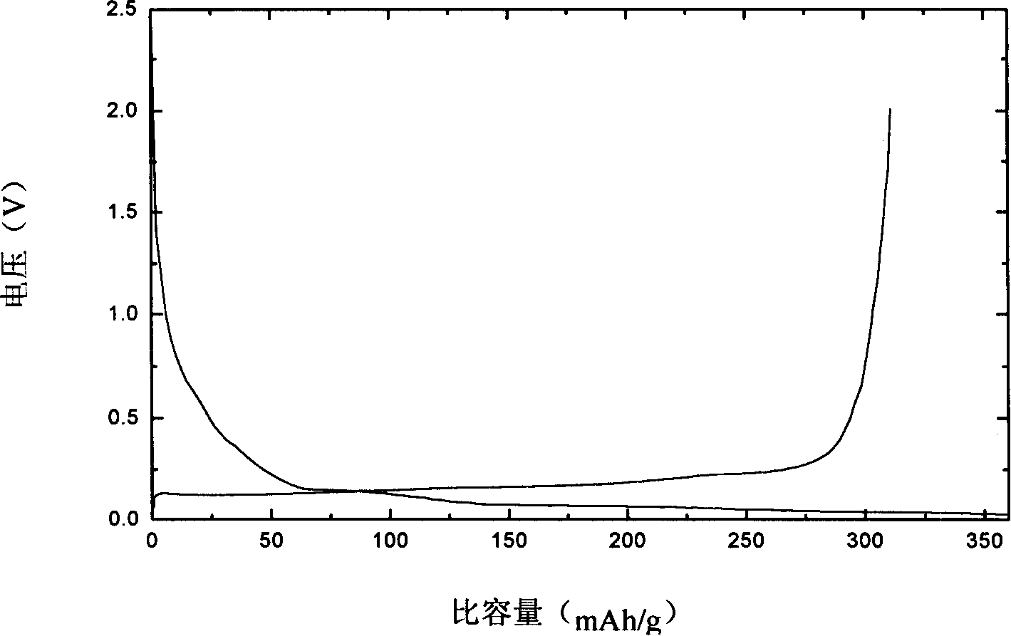 Carbon negative electrode material of lithium ion cell, its preparation method and application