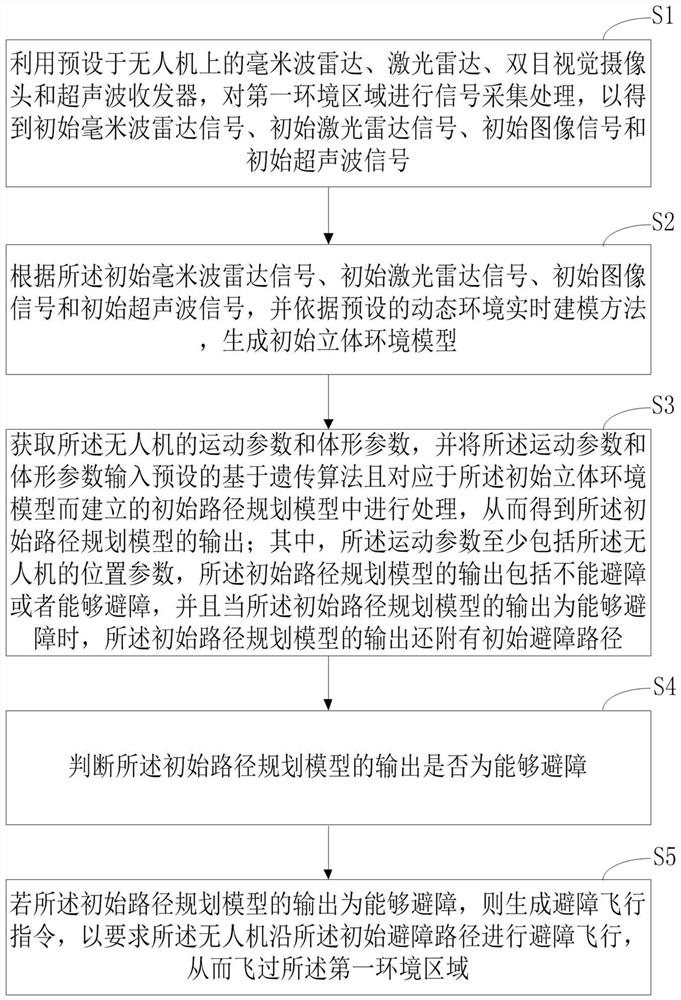 Unmanned aerial vehicle obstacle avoidance method and device based on multi-signal acquisition and path planning model