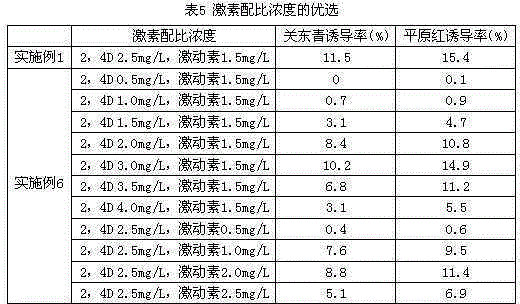 Efficient induction medium formula of sorghum anther