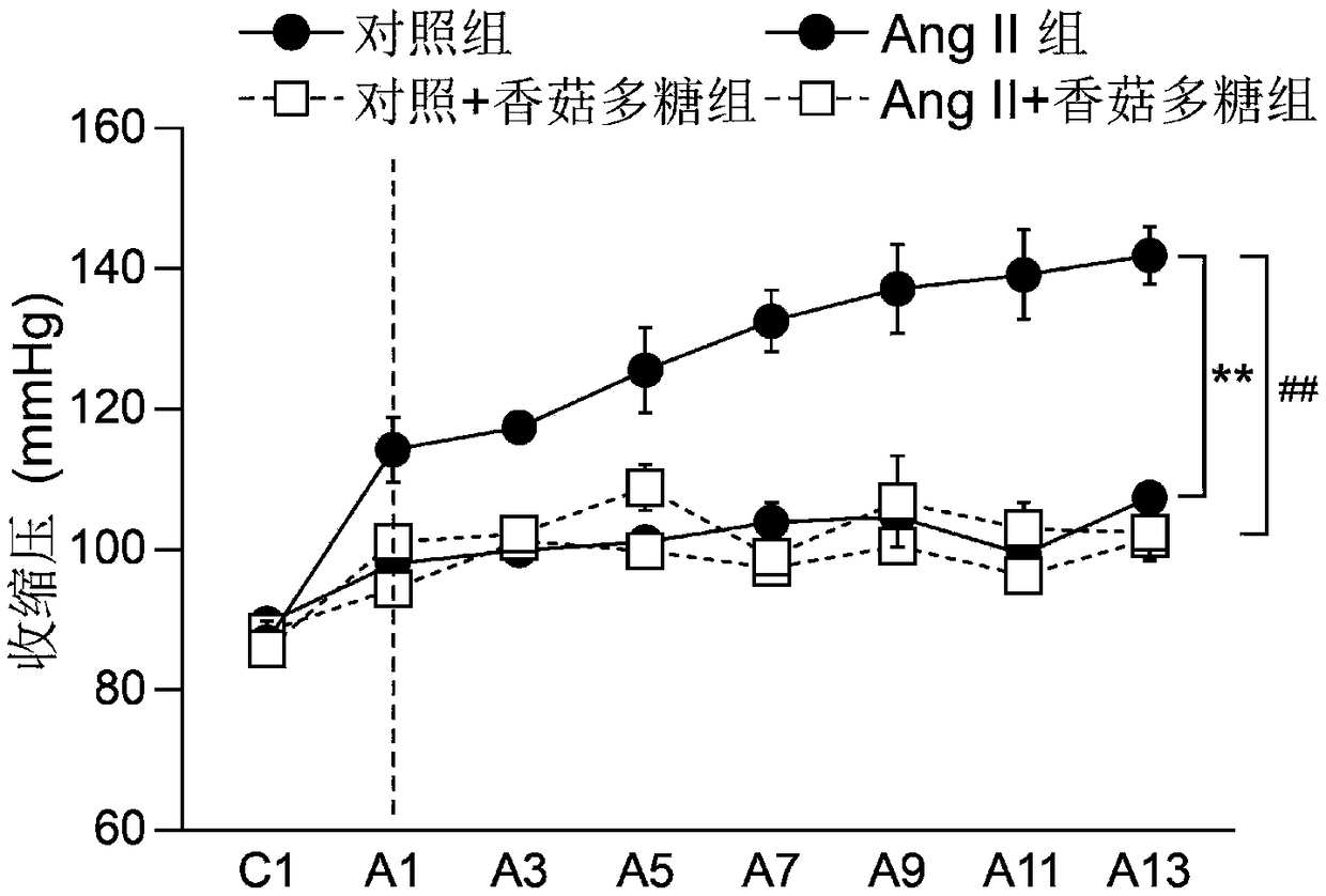 Application of lentinan to prevention or treatment of cardiovascular and cerebrovascular diseases