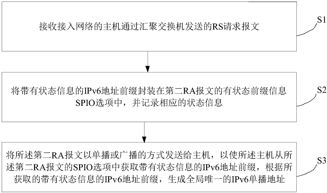 Stateful IPv6 address generation method and device