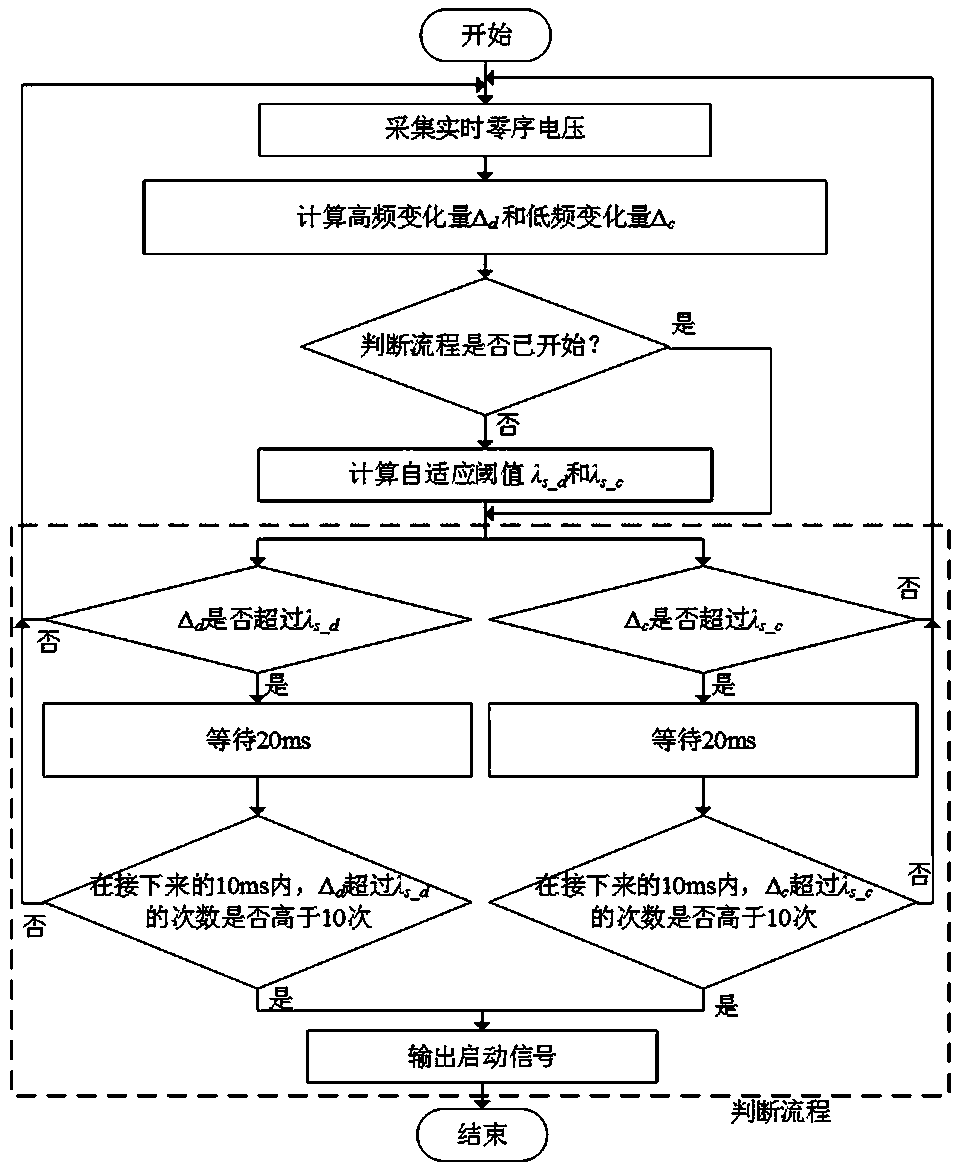 Novel single-phase earth fault starting method