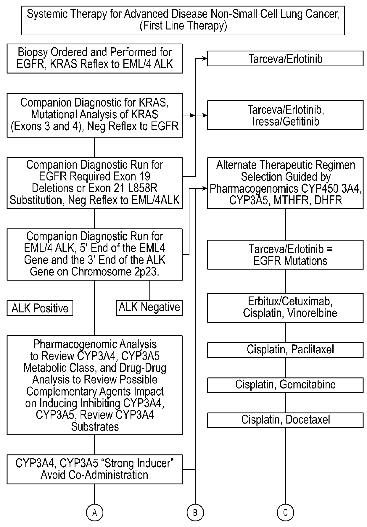 Tailored drug therapies and methods and systems for developing same