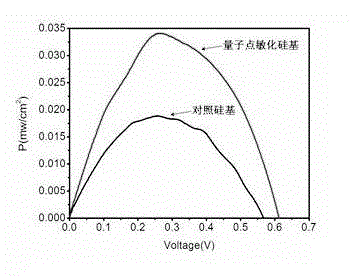 Nanocrystalline/quantum dot sensitive silicon substrate battery piece and preparation method thereof