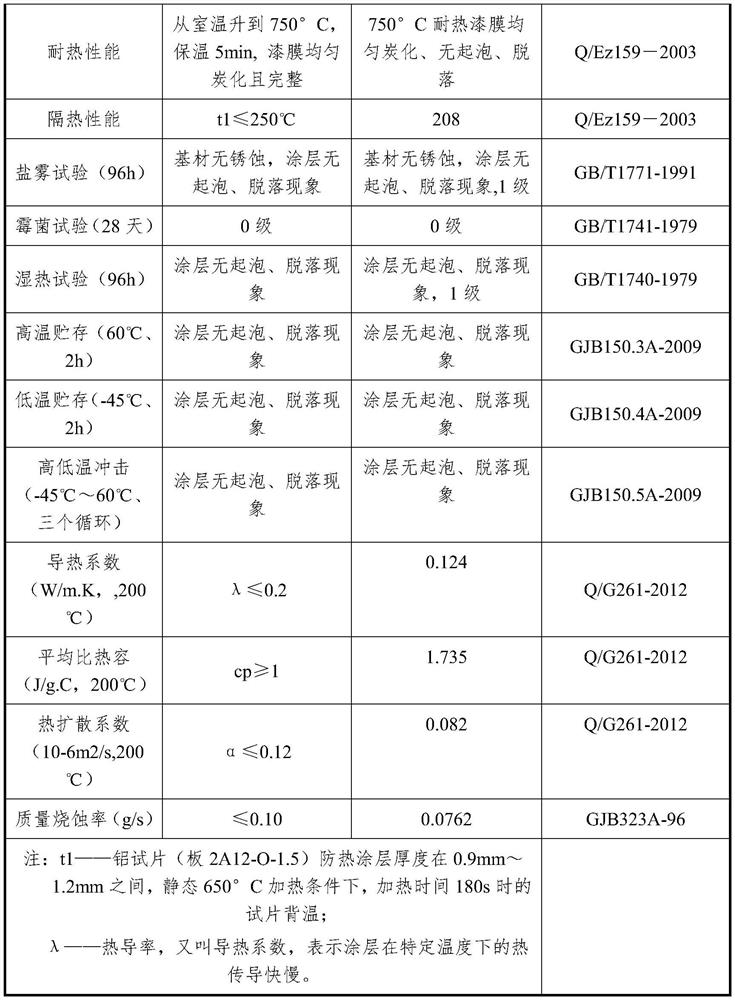 Novel ablation heat-resistant coating and preparation method thereof