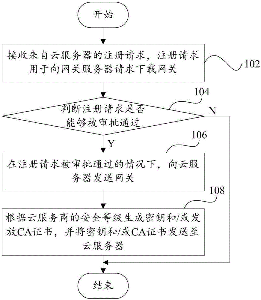 Safety communication method and device and safety communication system